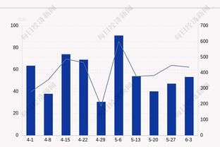 继续保持不错状态！莱昂纳德半场8中6砍下20分4板3助2断&首节12分